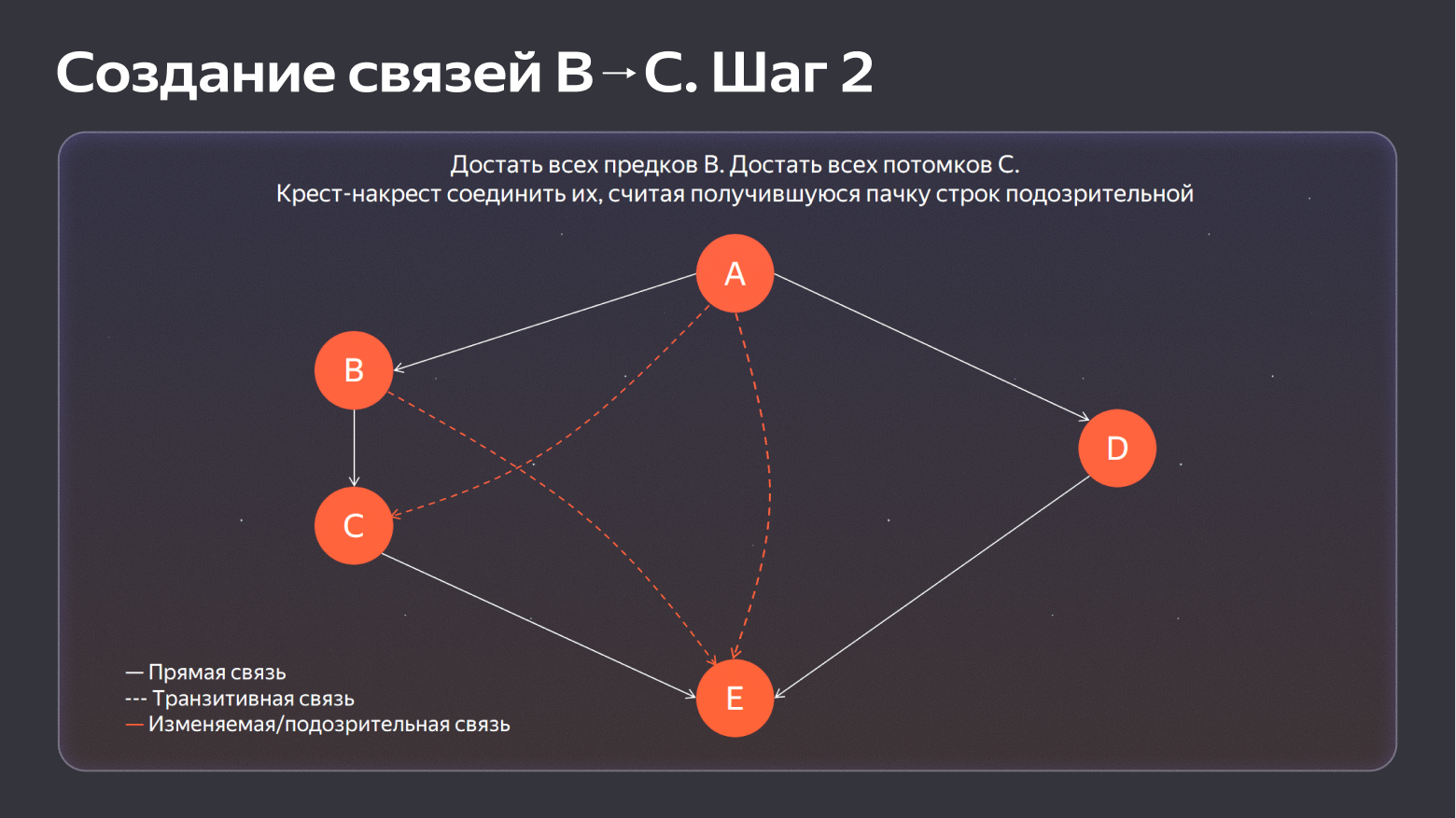 Как мы научили реляционую базу хранить оргструктуру в виде графа на 500к пользователей - 21